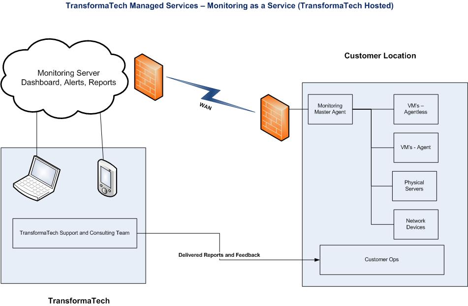 TransformaTech's Monitoring as a Service