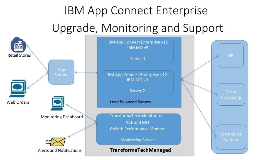 App Connect Enterprise Upgrade Monitoring Support
