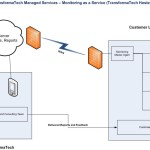 TransformaTech_Hosted_MaaS